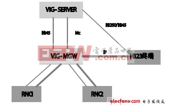 3G-324M和H.323域视讯互通研究与设计（二）