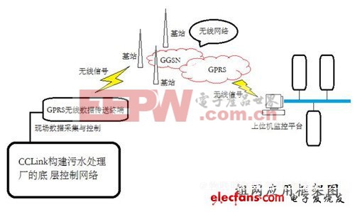 基于GPRS的物联网终端应用到污水处理监控系统（三）