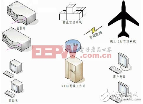 射頻識別（RFID）技術在綠色航空運輸中的應用探討(一)