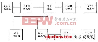 淺談太陽能照明的原理、組成及控制系統(tǒng)