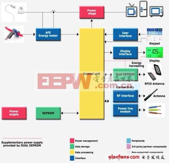 意法半導體之智能電網(wǎng)應用、智能電表方案