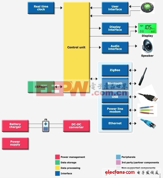 意法半導體之智能電網(wǎng)應用、智能電表方案