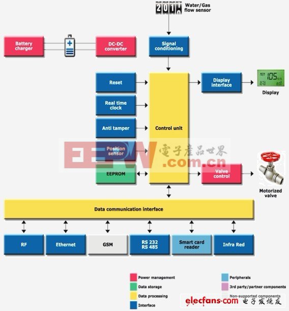 意法半導(dǎo)體之智能電網(wǎng)應(yīng)用、智能電表方案