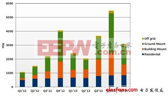 2012第一季~2014年第一季亞太市場各應用類型太陽能需求