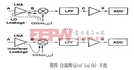 零中頻接收機(jī)設(shè)計(jì)