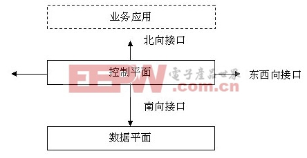 軟件定義網(wǎng)絡(luò)（SDN）任重而道遠(yuǎn)