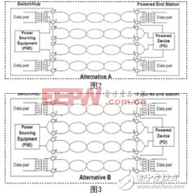 根據(jù)IEEE802.3af協(xié)議對(duì)PSE和PD之間接口定義的連接標(biāo)準(zhǔn)，POE的網(wǎng)絡(luò)交換機(jī)的端口接線方法有兩種接法，如圖2、圖3所示。