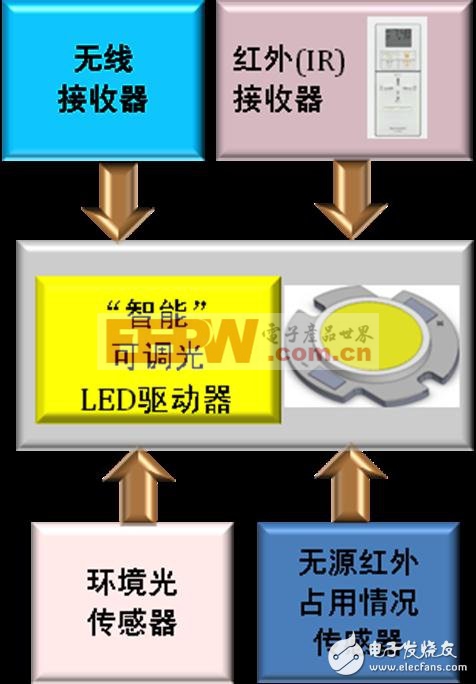 智能LED照明集成了多种新功能
