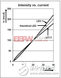 应用新LED驱动技术减低LCD电视用电量