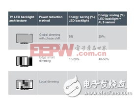 应用新LED驱动技术减低LCD电视用电量