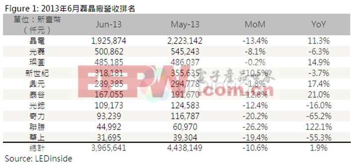 2013年6月臺(tái)灣磊晶廠營(yíng)收排名