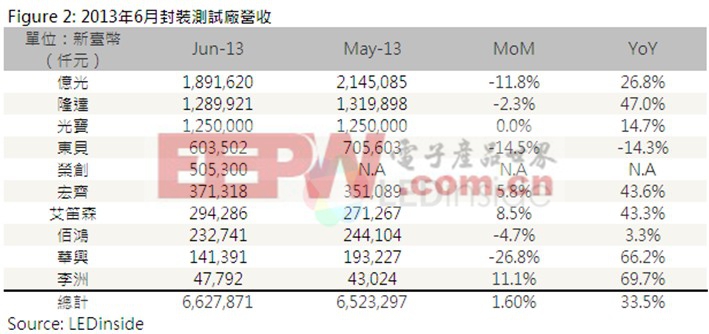 臺(tái)灣封裝測(cè)試廠營(yíng)收排名