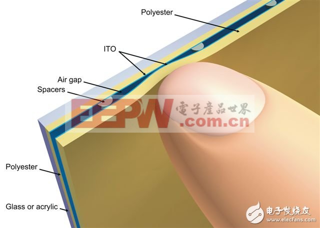 觸摸屏技術(shù)推動(dòng)消費(fèi)電子市場增長