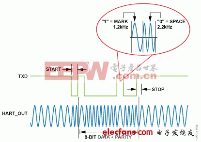 ADI实验室电路:完整的HART兼容型4mA至20mA解决方案（一）