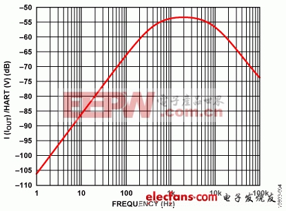 ADI實驗室電路:完整的HART兼容型4mA至20mA解決方案（一）