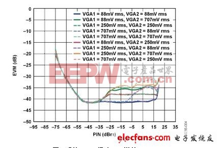 ADI實驗室電路:靈活的中頻至基帶接收機(jī)解決方案