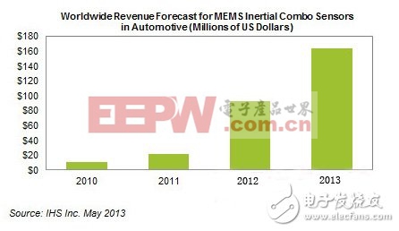 全球復合MEMS傳感器市場營收預測（單位：百萬美元）