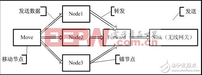 无线传感网络（WSN）设计经典参考实例（四）