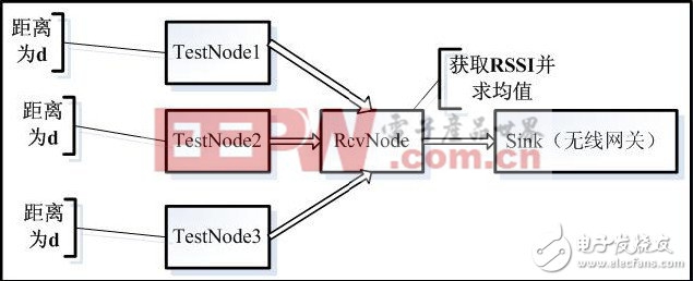 無線傳感網(wǎng)絡(luò)（WSN）設(shè)計(jì)經(jīng)典參考實(shí)例（三）