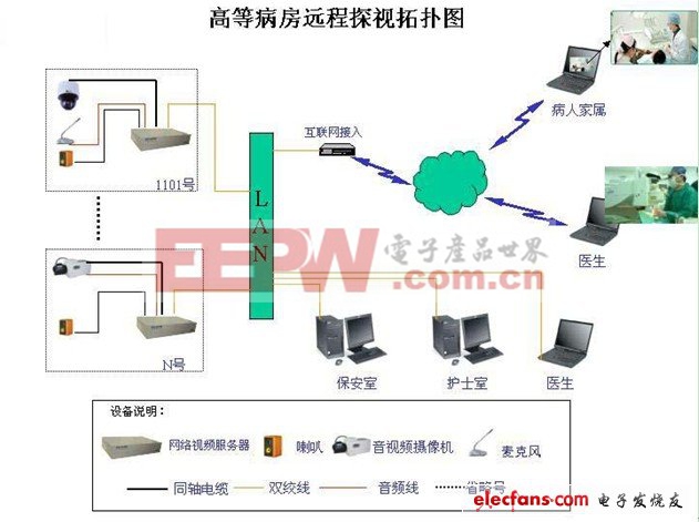 高等病房远程监控系统设计方案系统架构