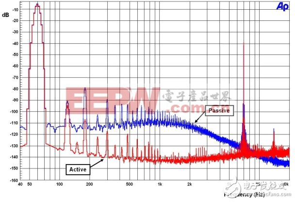 图8：14W时无源和有源低音单元的IMD特性，4Ω负载