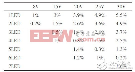 不得不知的高效率、高調(diào)光比LED恒流驅(qū)動電路設(shè)計