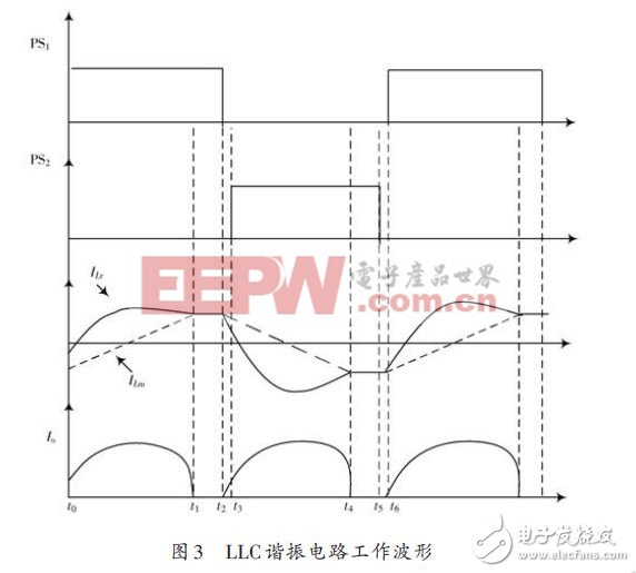 LLC諧振電路工作波形