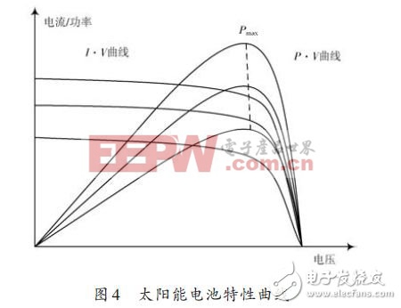 太陽能電池特性曲線