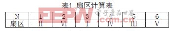 扇區(qū)計算表