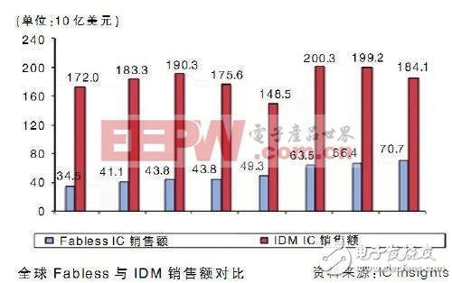 ARM引起的行業(yè)大裂變（二）