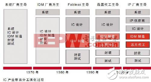 ARM引起的行業(yè)大裂變