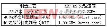 嵌入式新利器 性能功耗完美体