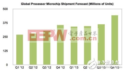 受惠于智能手機(jī)與平板電腦的銷售力道強(qiáng)勁，IHS預(yù)期2013年處理器市場(chǎng)的每季出貨量均較2012年同期成長(zhǎng)。