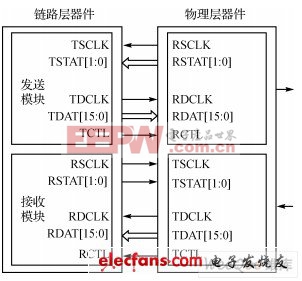 SPI4.2总线应用和调试