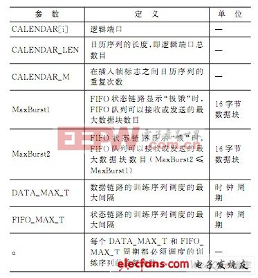 SPI4.2初始化基本參數(shù)