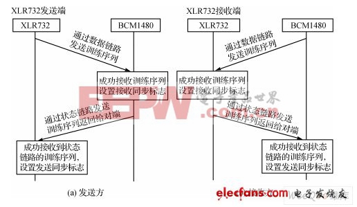 SPI4.2總線應(yīng)用和調(diào)試