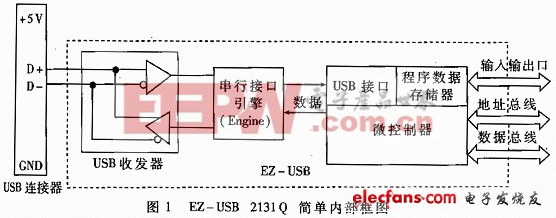 USB概述与EZ-USB 2131Q芯片
