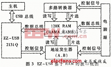 USB概述與EZ-USB 2131Q芯片