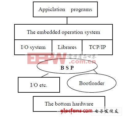 嵌入式系统结构模型