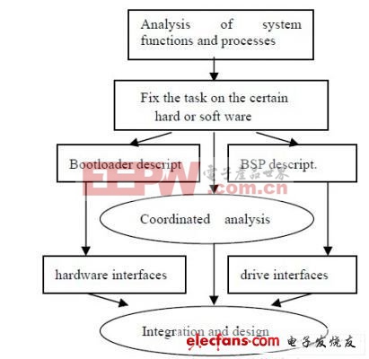 嵌入式系统结构与协同性探讨