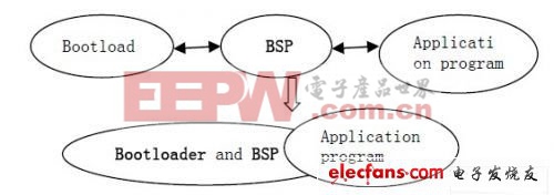 嵌入式系統(tǒng)結(jié)構(gòu)與協(xié)同性探討