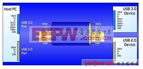 USB 3.0的電路保護(hù)方案攻略