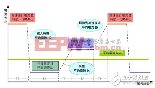 突破電路設(shè)計桎梏　32位元MCU功耗再降