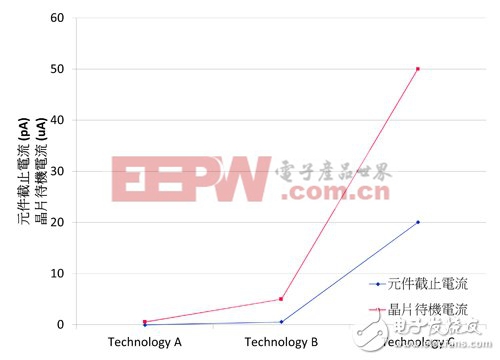 突破電路設(shè)計(jì)桎梏　32位元MCU功耗再降