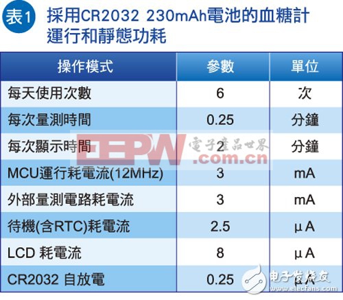 突破电路设计桎梏　32位元MCU功耗再降