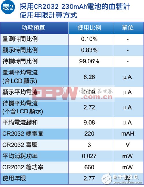 突破電路設(shè)計(jì)桎梏　32位元MCU功耗再降