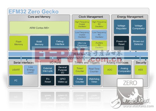 基于ARM Cortex-M0+内核全球最节能MCU曝光