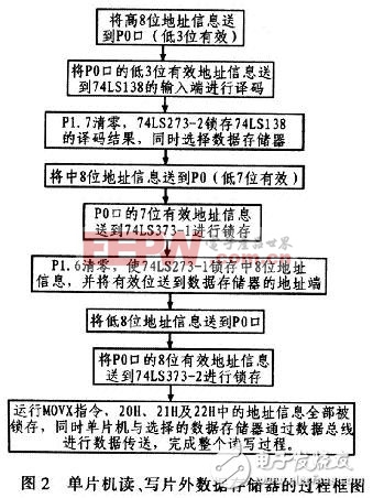 单片机P0口的片外数据存储器扩展设计技巧