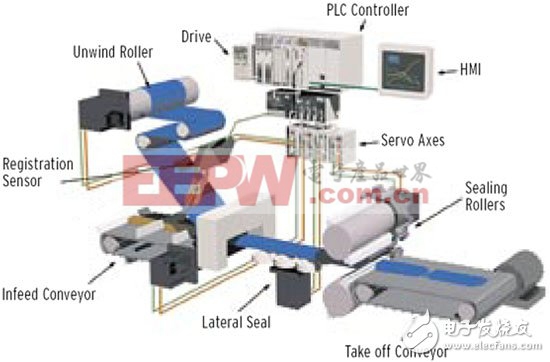 图1：工业控制中的开环系统示意图。