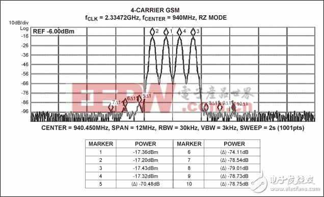 無線通信RF直接變頻發(fā)送器